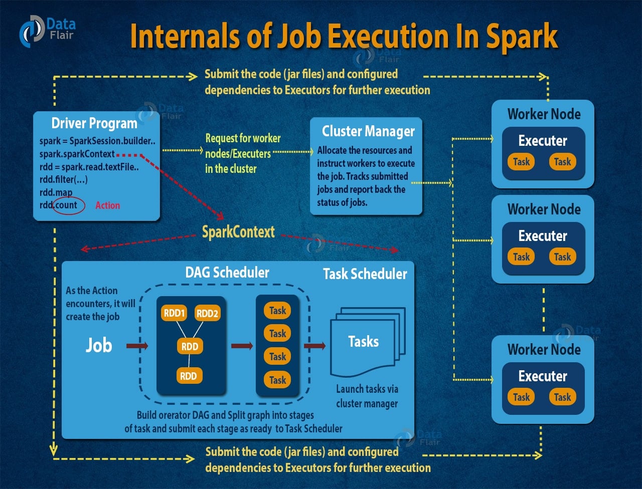 Spark DAG执行引擎原理图